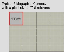 6 Megapixel Camera - Pixel Size